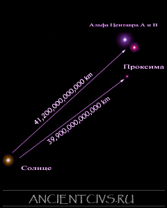 Расстояние до Альфа Центавра